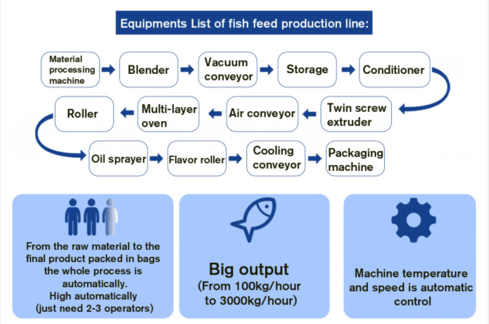 Equipment list of fish feed machine.png