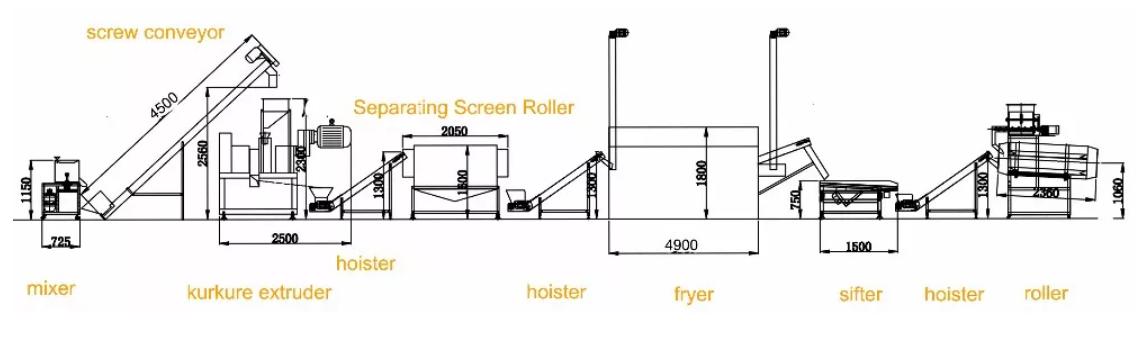 Kurkure Cheetos Machine Layout